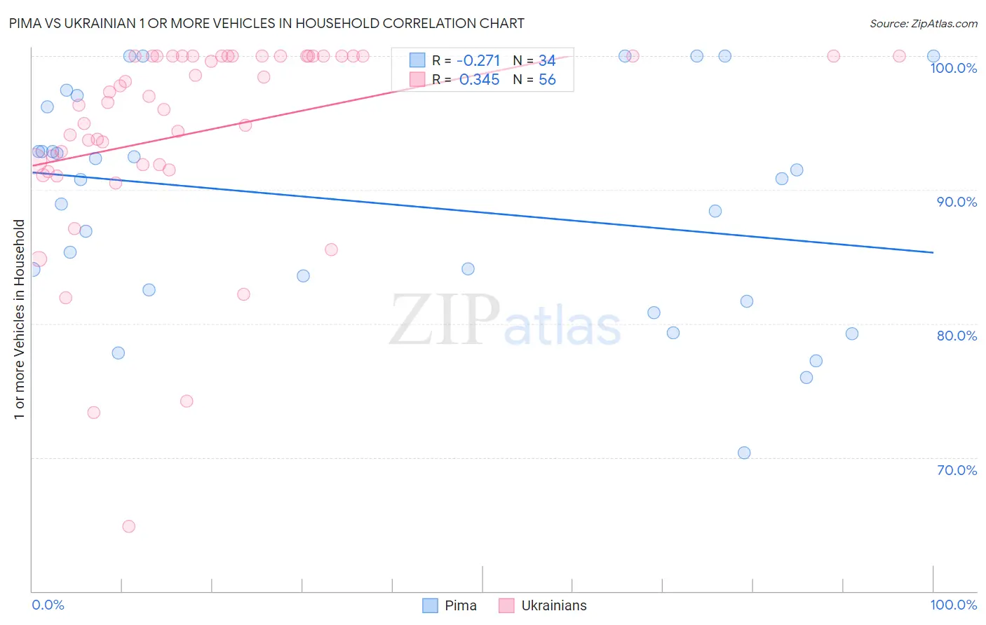 Pima vs Ukrainian 1 or more Vehicles in Household