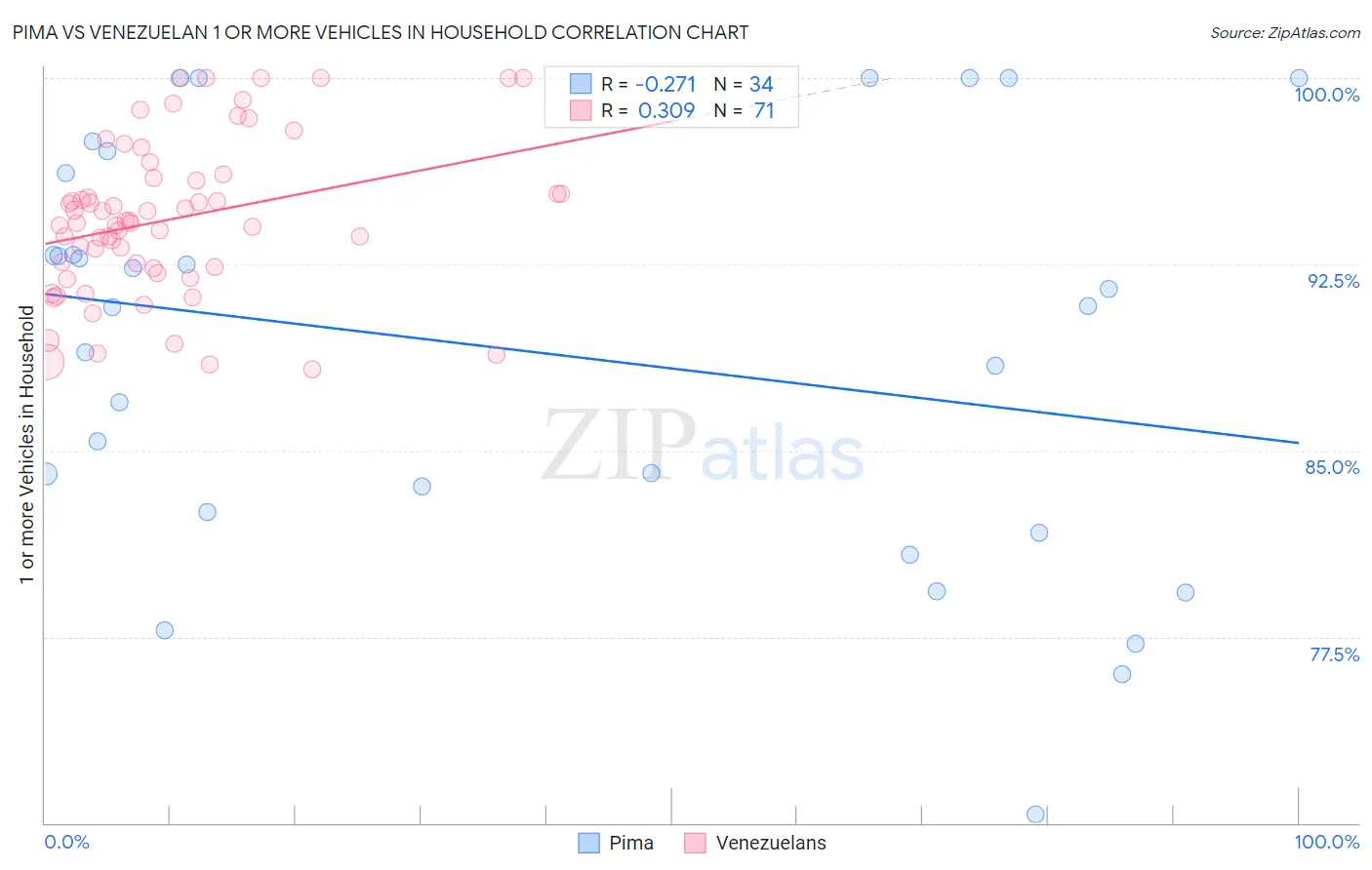 Pima vs Venezuelan 1 or more Vehicles in Household