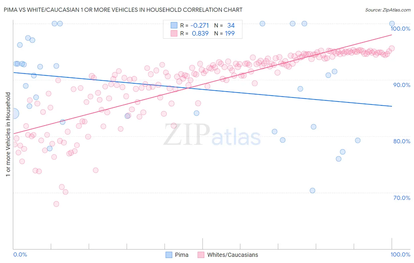 Pima vs White/Caucasian 1 or more Vehicles in Household