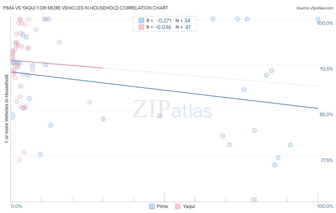 Pima vs Yaqui 1 or more Vehicles in Household