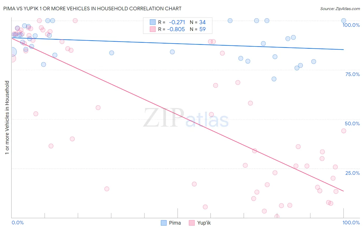 Pima vs Yup'ik 1 or more Vehicles in Household