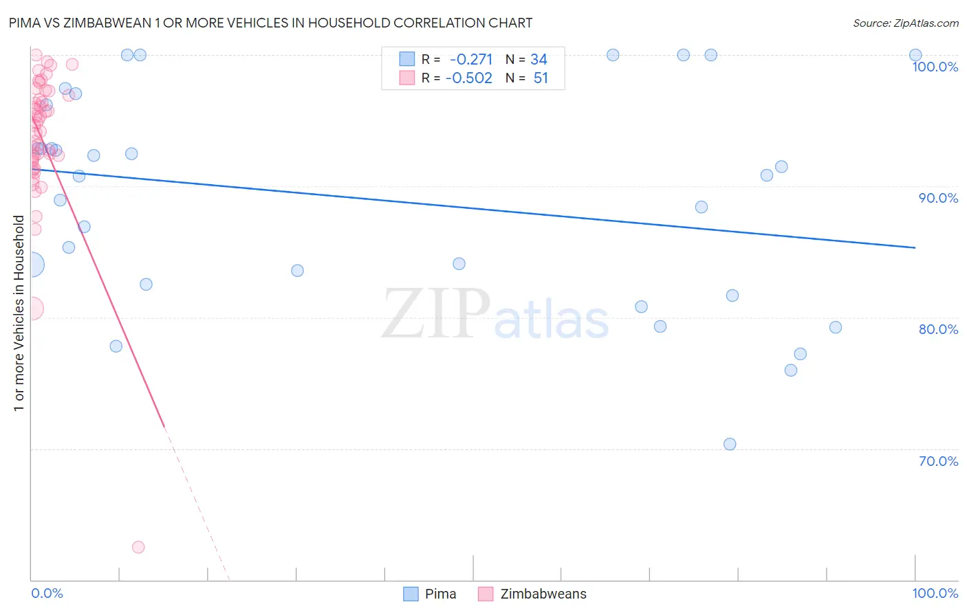 Pima vs Zimbabwean 1 or more Vehicles in Household