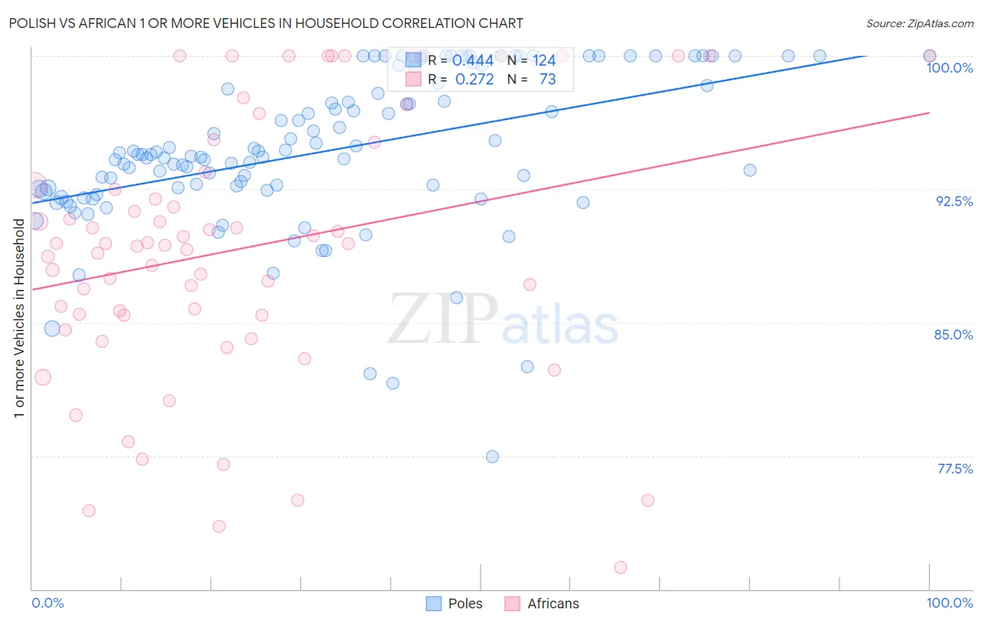 Polish vs African 1 or more Vehicles in Household