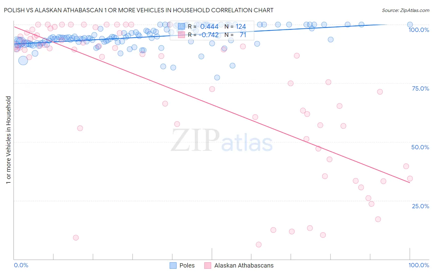 Polish vs Alaskan Athabascan 1 or more Vehicles in Household