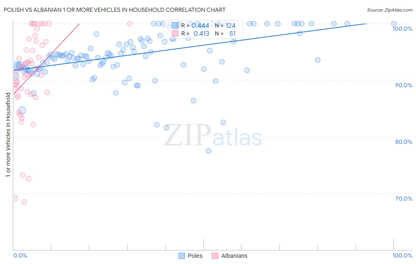 Polish vs Albanian 1 or more Vehicles in Household