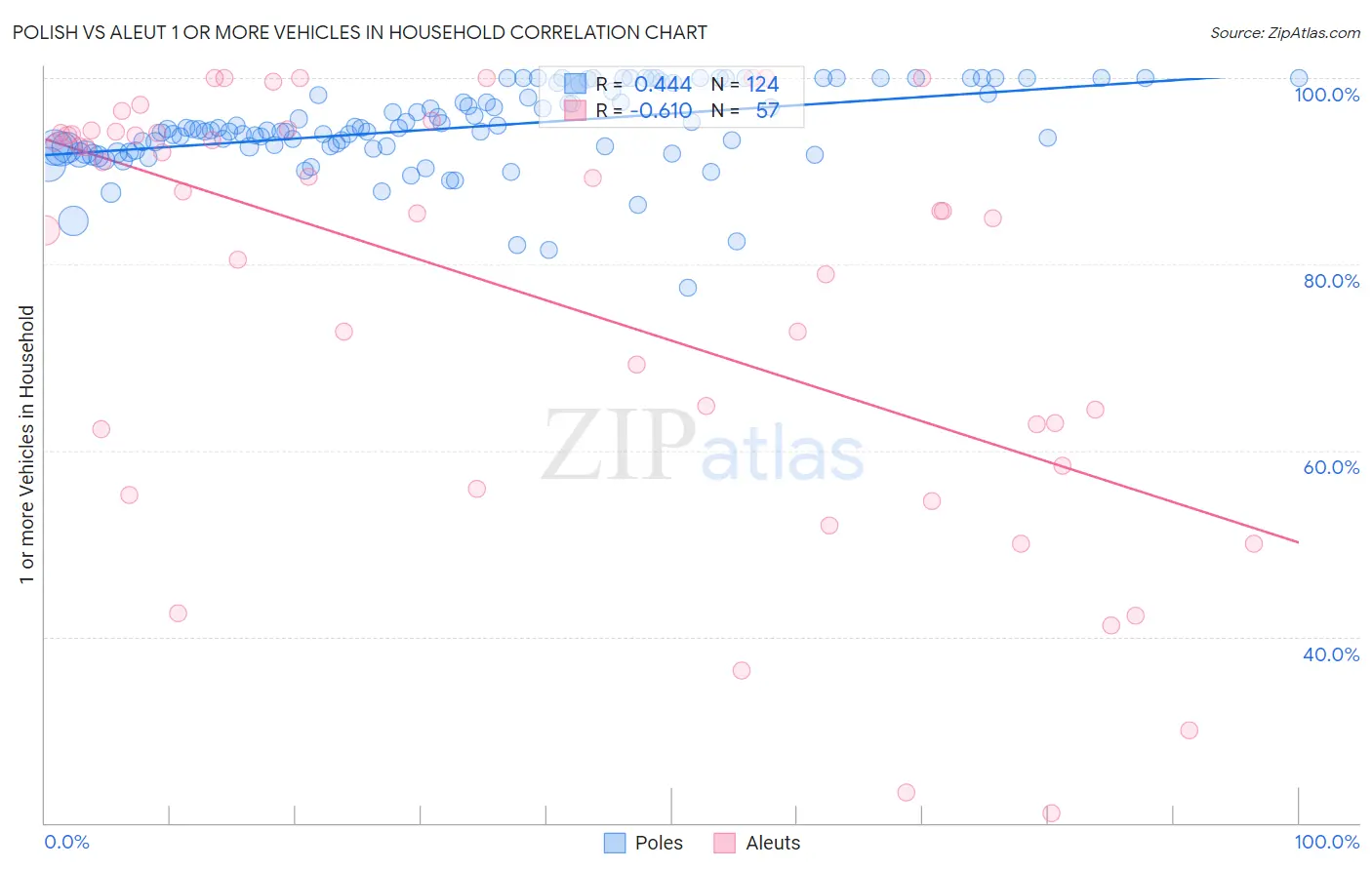 Polish vs Aleut 1 or more Vehicles in Household