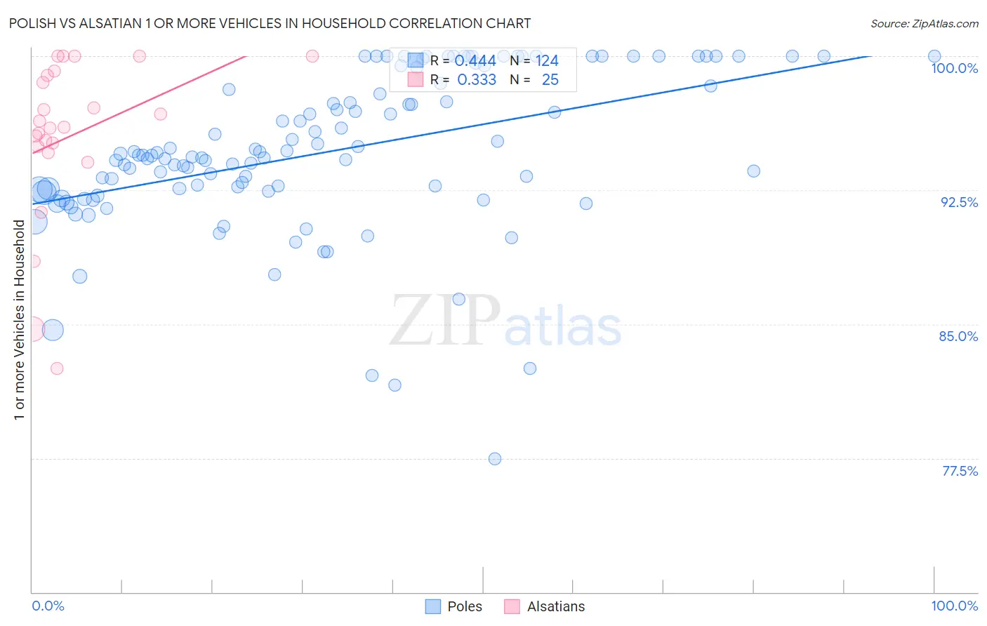 Polish vs Alsatian 1 or more Vehicles in Household