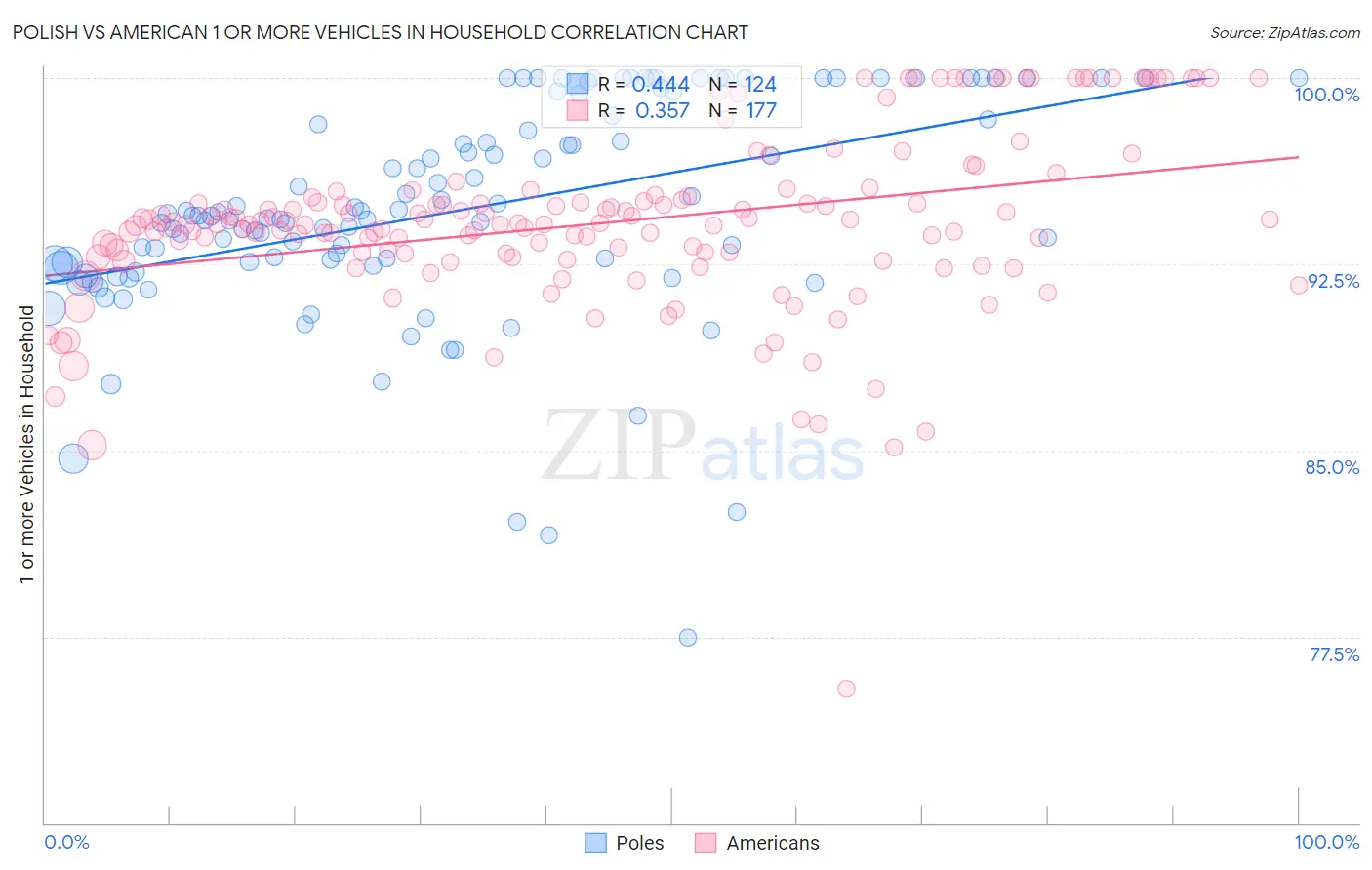 Polish vs American 1 or more Vehicles in Household