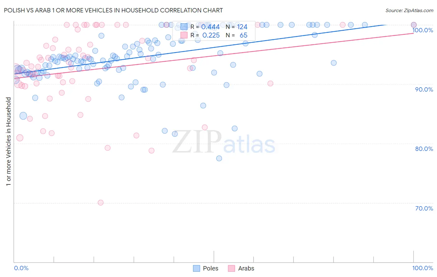 Polish vs Arab 1 or more Vehicles in Household