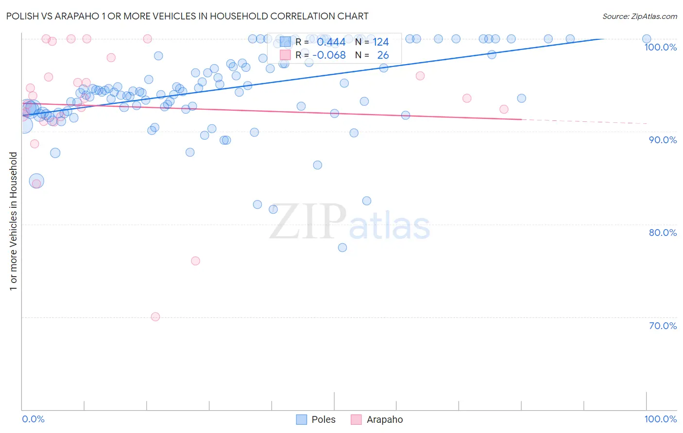 Polish vs Arapaho 1 or more Vehicles in Household