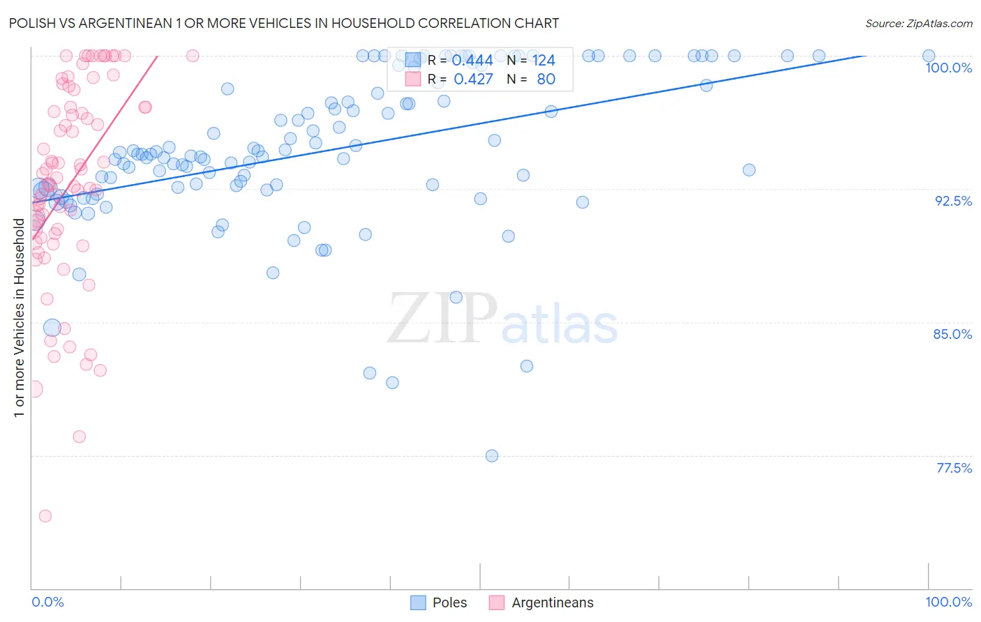 Polish vs Argentinean 1 or more Vehicles in Household