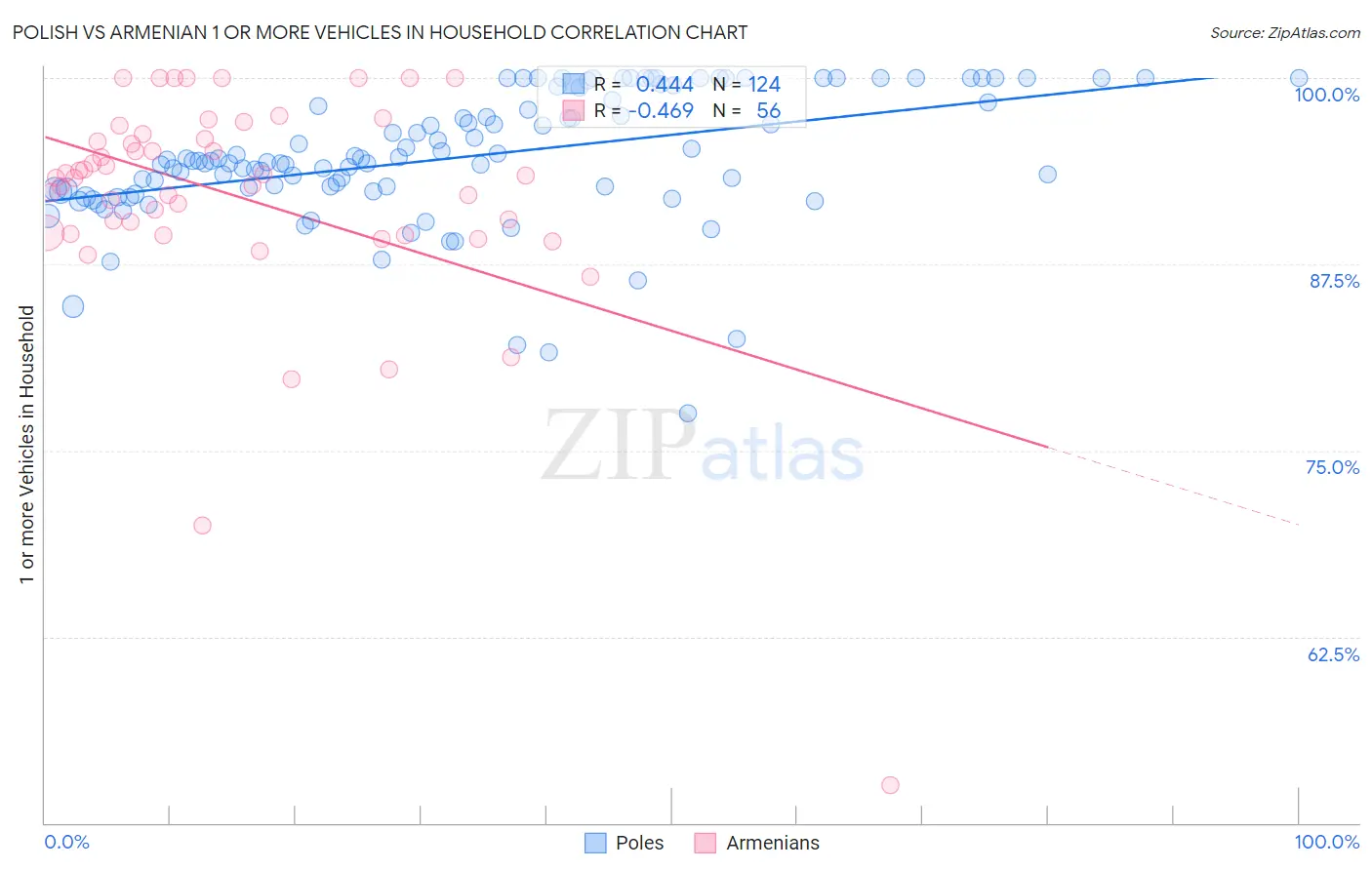 Polish vs Armenian 1 or more Vehicles in Household