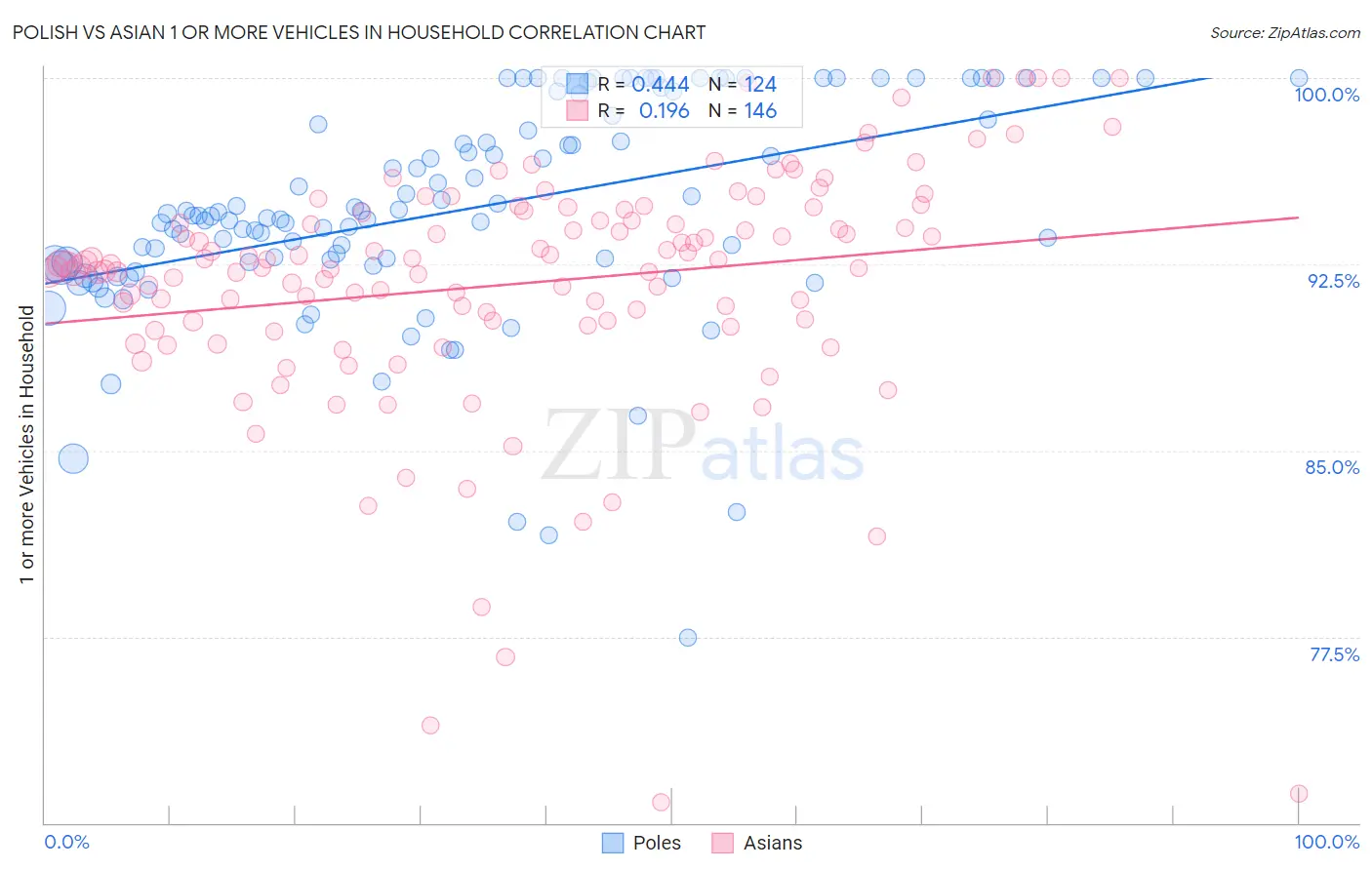 Polish vs Asian 1 or more Vehicles in Household