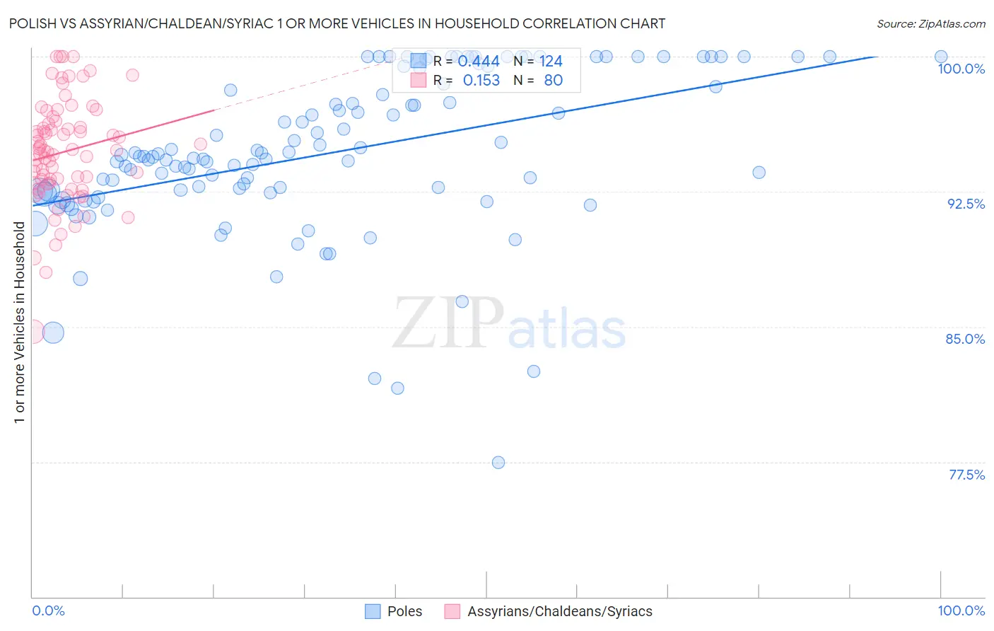 Polish vs Assyrian/Chaldean/Syriac 1 or more Vehicles in Household