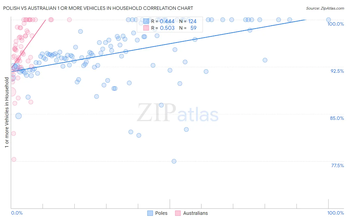 Polish vs Australian 1 or more Vehicles in Household