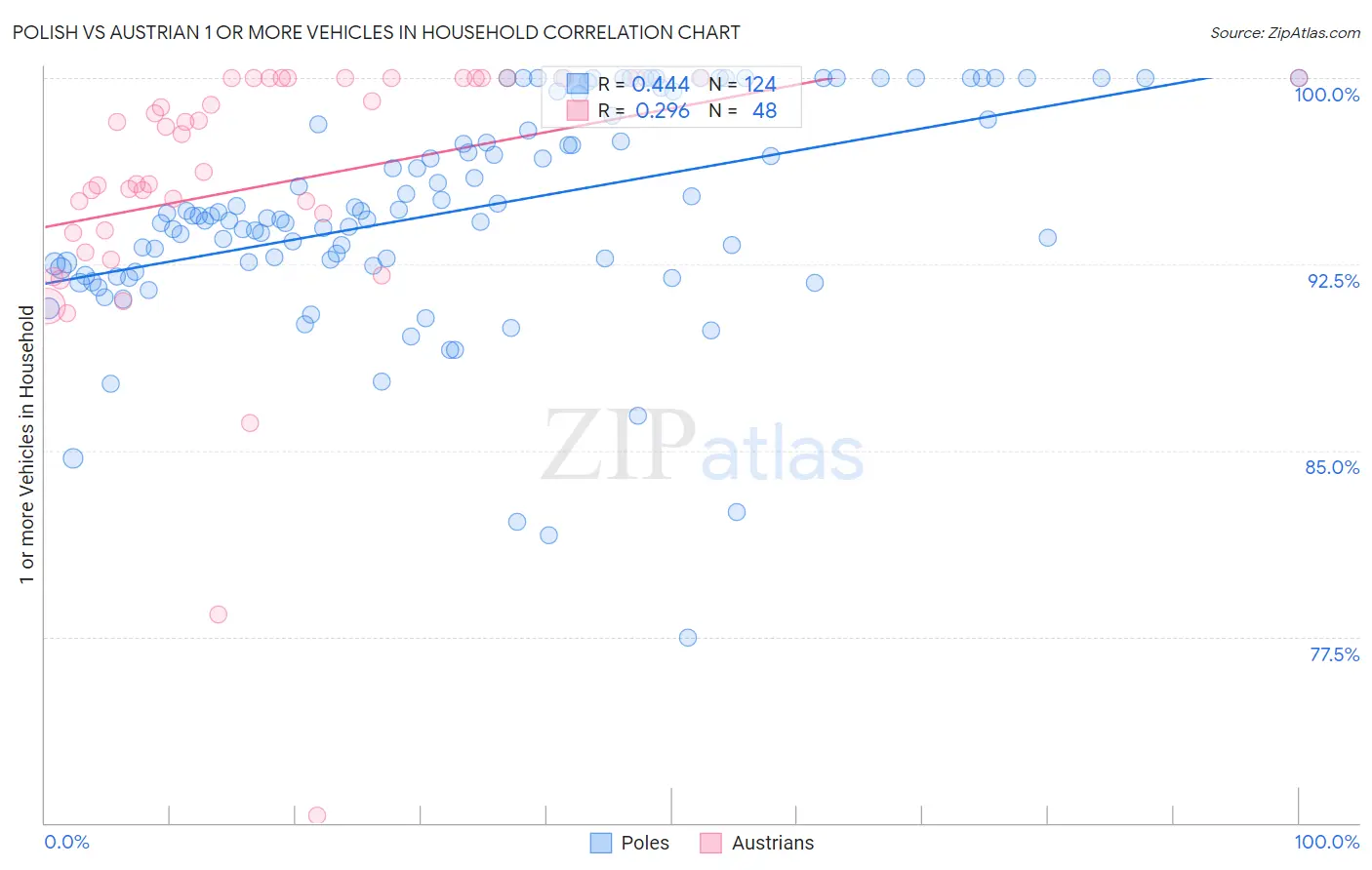 Polish vs Austrian 1 or more Vehicles in Household