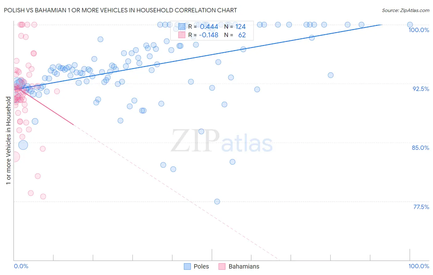Polish vs Bahamian 1 or more Vehicles in Household