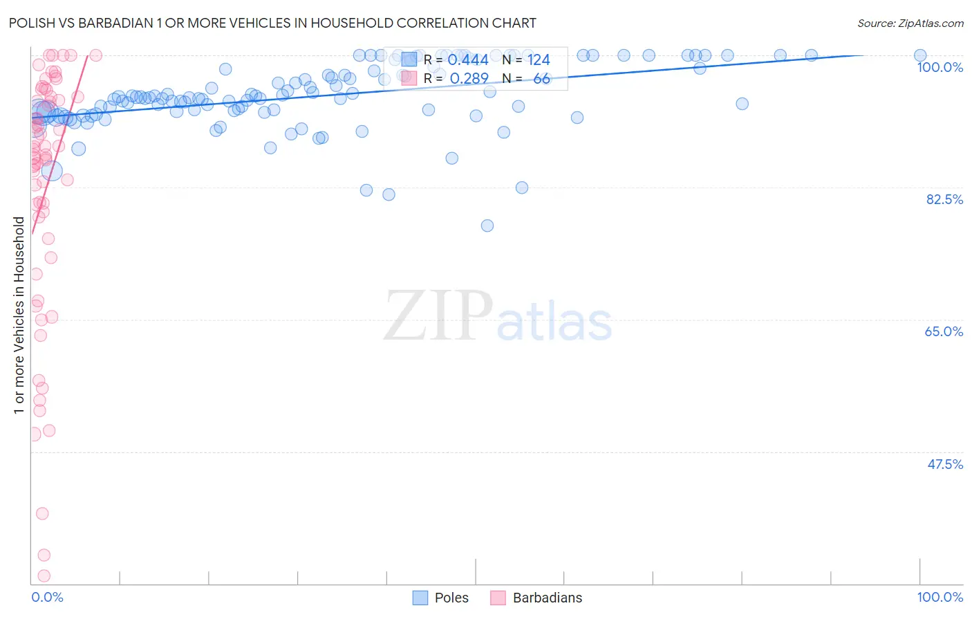 Polish vs Barbadian 1 or more Vehicles in Household