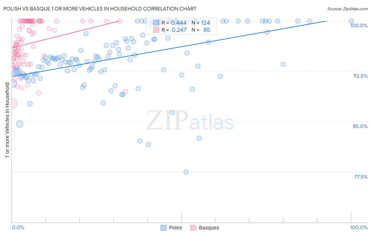 Polish vs Basque 1 or more Vehicles in Household