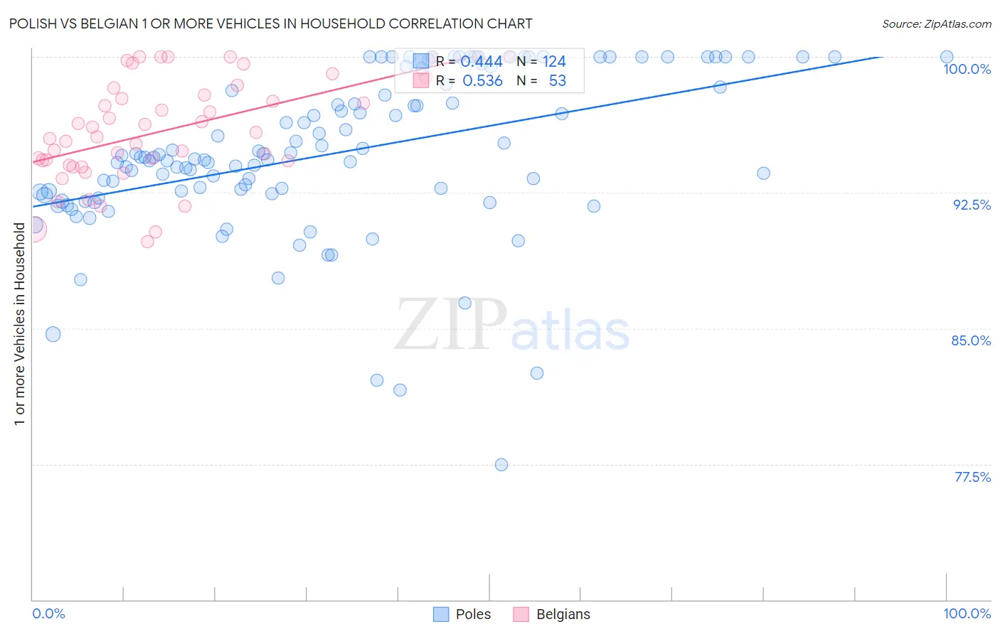Polish vs Belgian 1 or more Vehicles in Household
