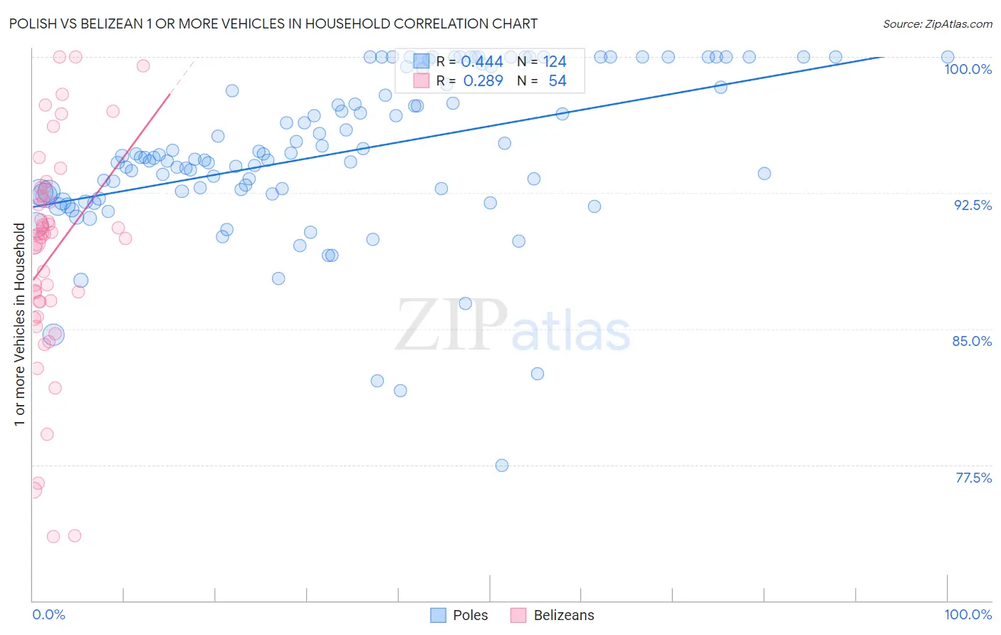 Polish vs Belizean 1 or more Vehicles in Household