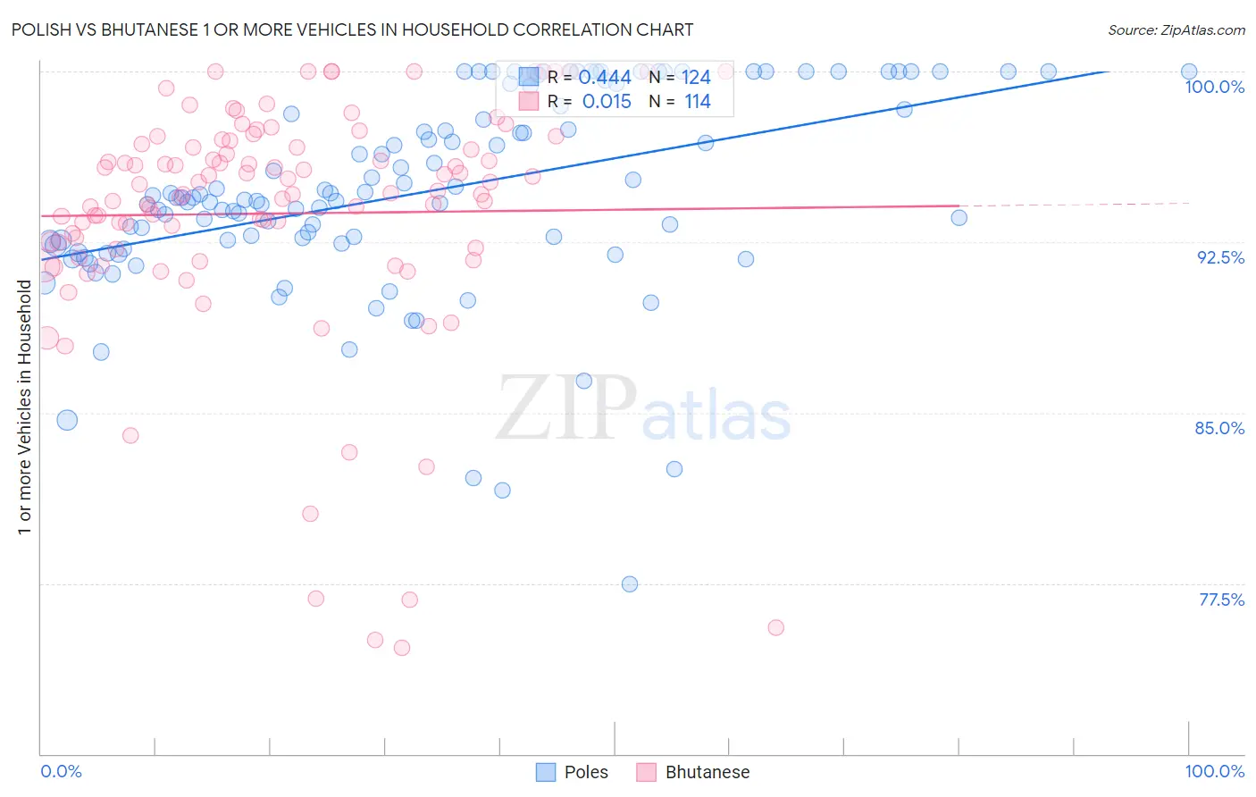 Polish vs Bhutanese 1 or more Vehicles in Household