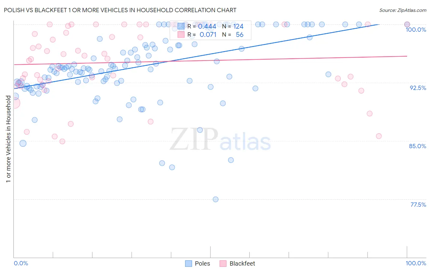 Polish vs Blackfeet 1 or more Vehicles in Household