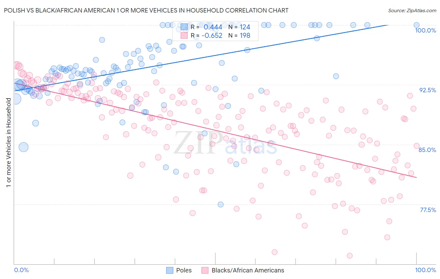 Polish vs Black/African American 1 or more Vehicles in Household