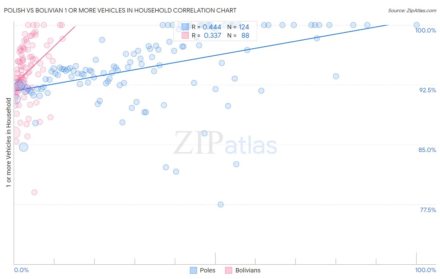 Polish vs Bolivian 1 or more Vehicles in Household