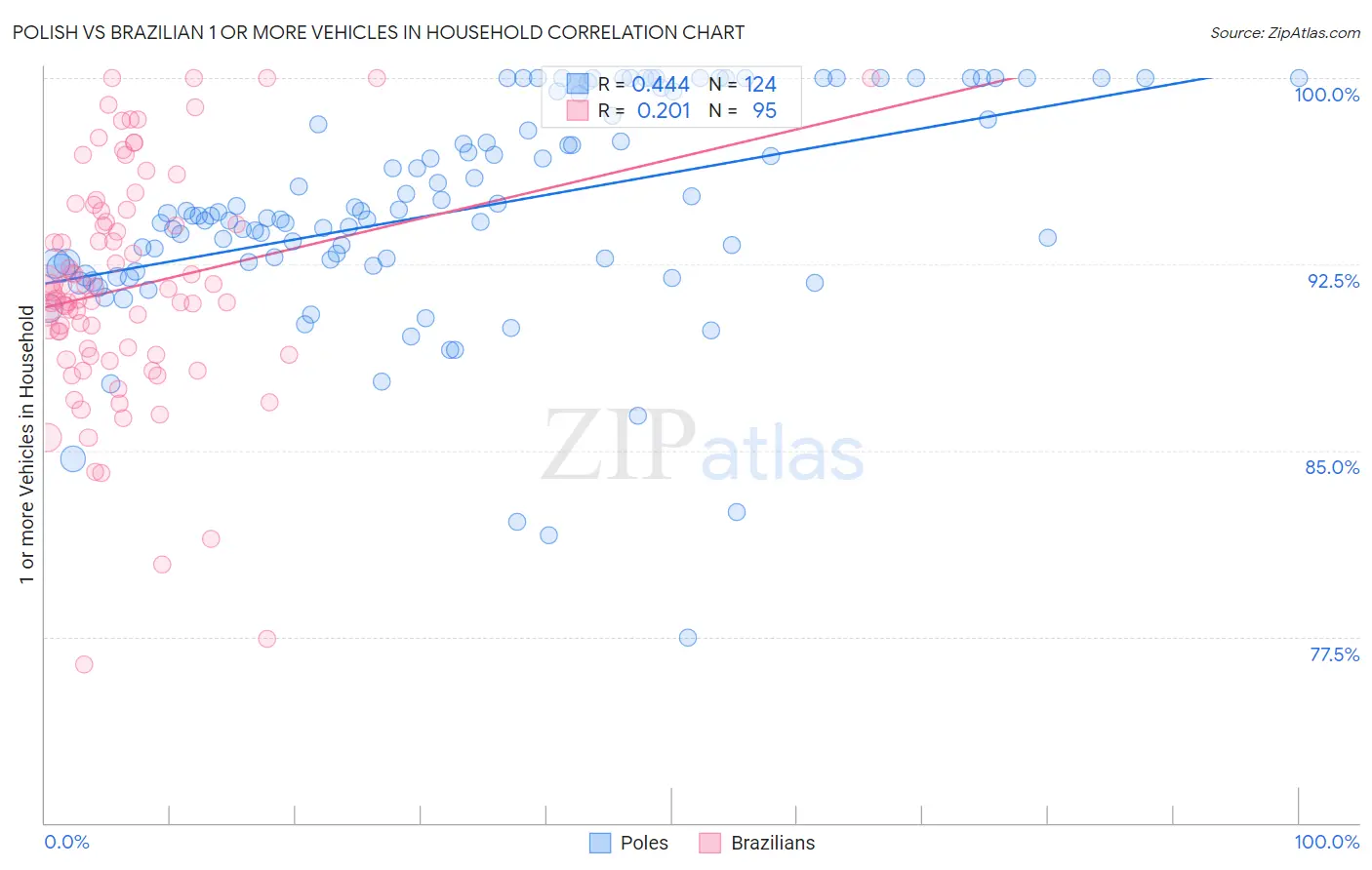 Polish vs Brazilian 1 or more Vehicles in Household