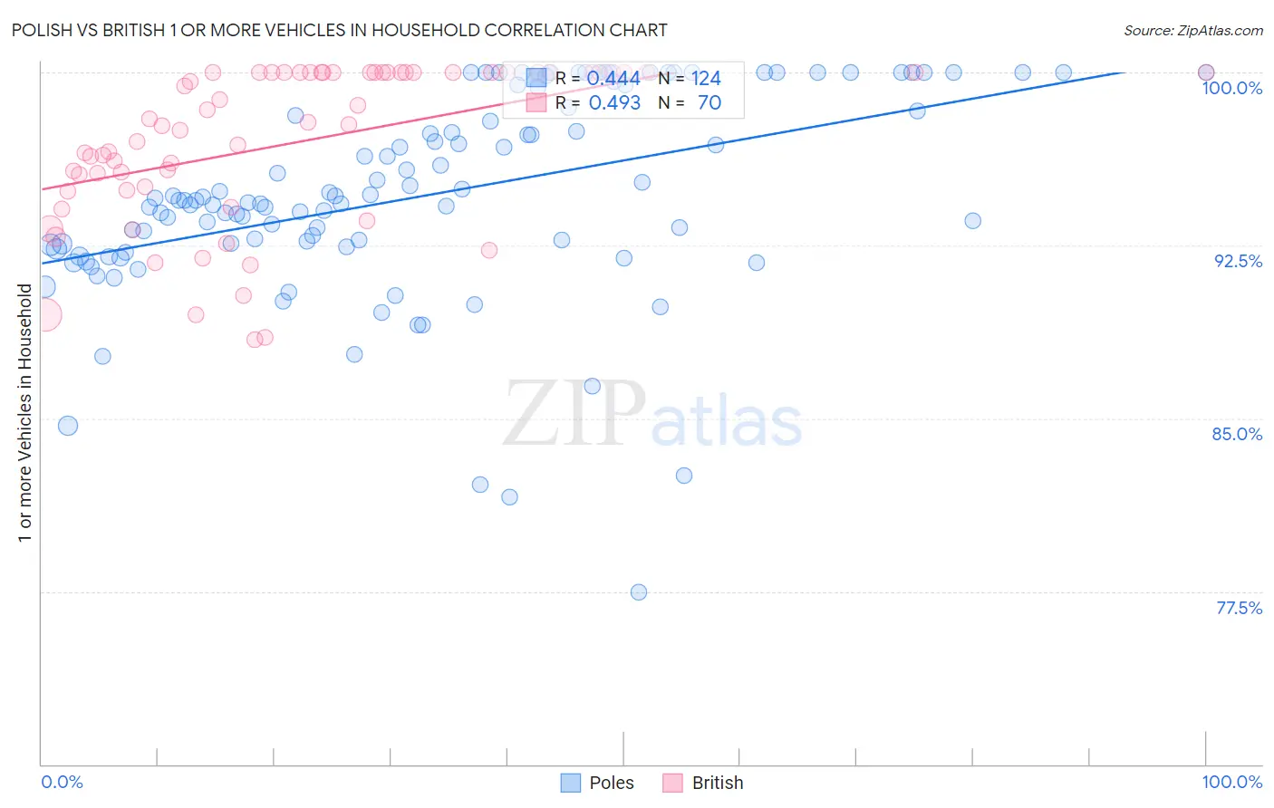 Polish vs British 1 or more Vehicles in Household