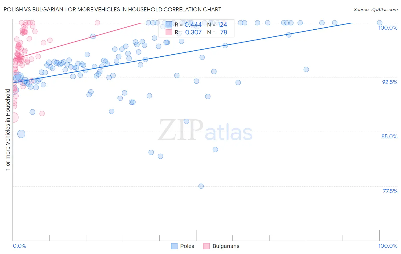 Polish vs Bulgarian 1 or more Vehicles in Household