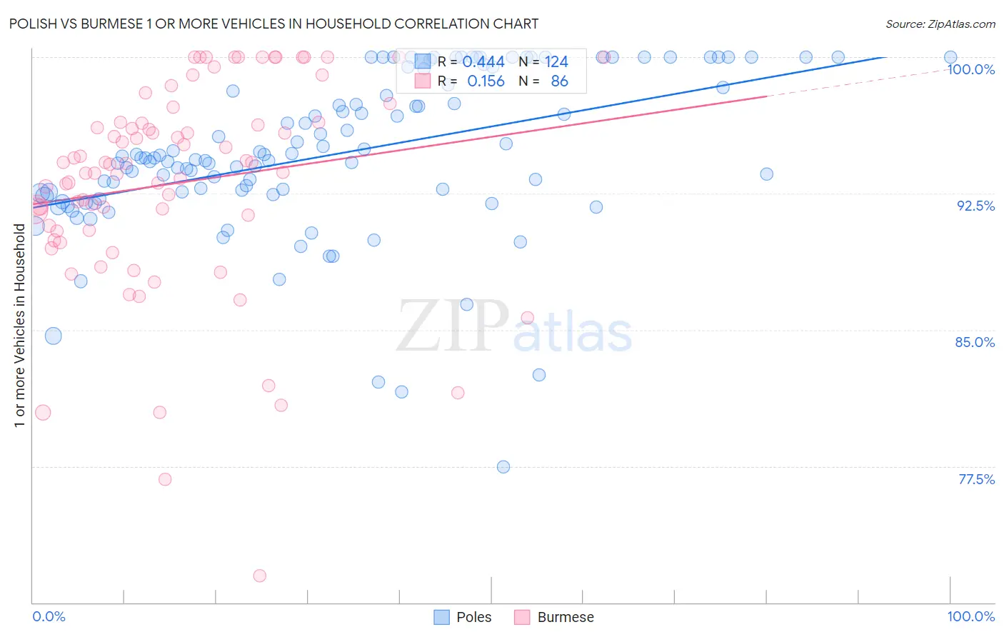 Polish vs Burmese 1 or more Vehicles in Household