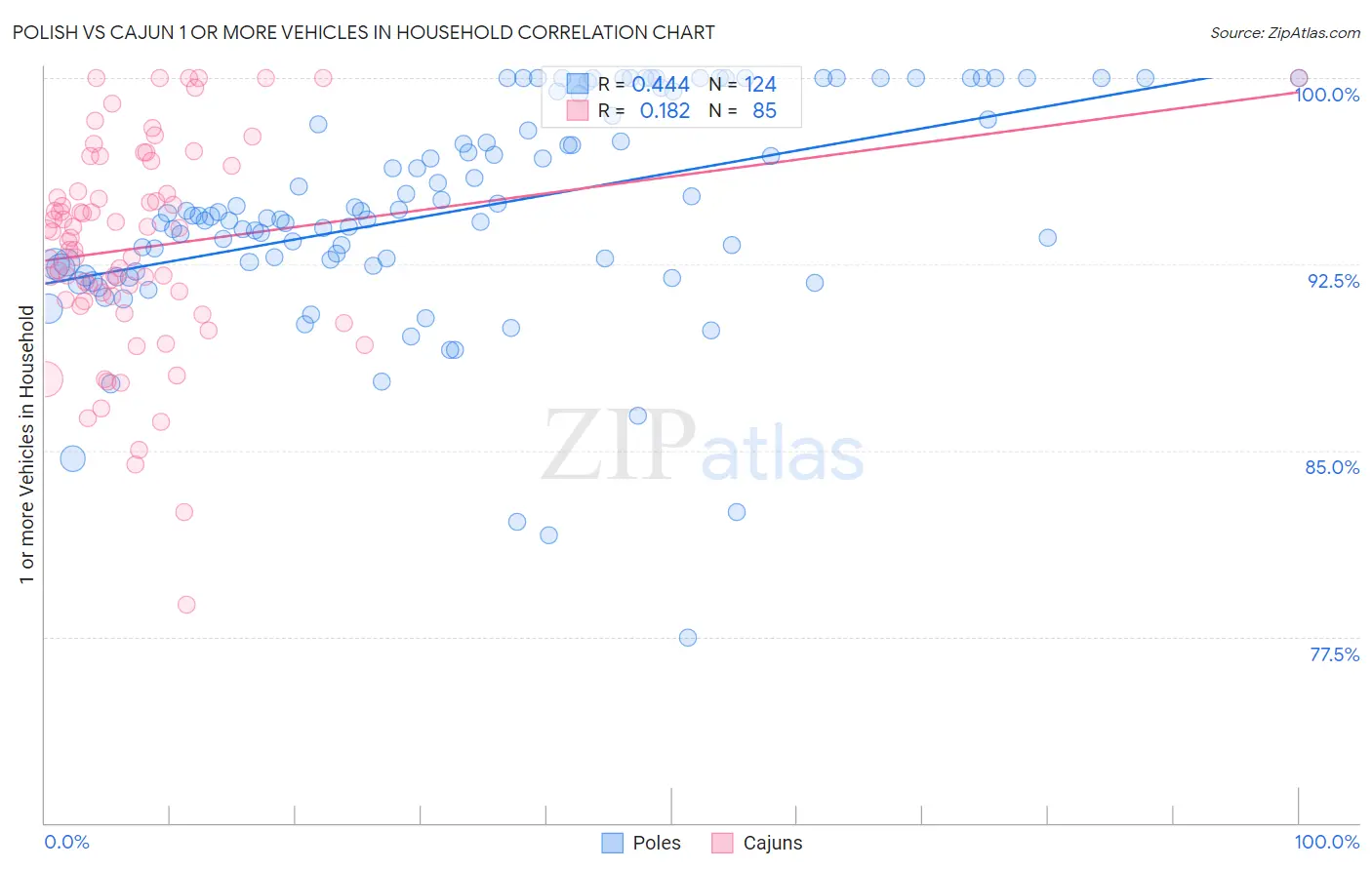 Polish vs Cajun 1 or more Vehicles in Household