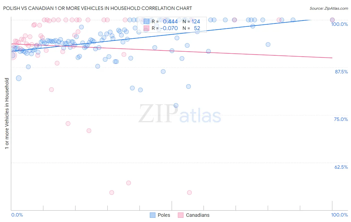Polish vs Canadian 1 or more Vehicles in Household