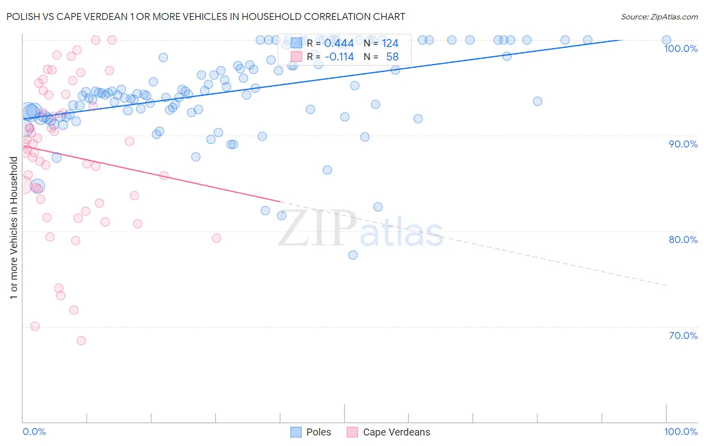 Polish vs Cape Verdean 1 or more Vehicles in Household