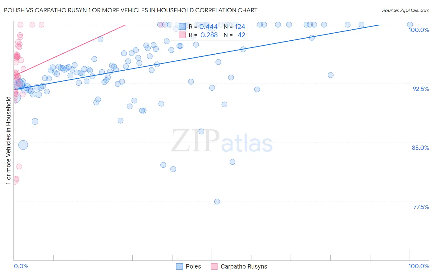 Polish vs Carpatho Rusyn 1 or more Vehicles in Household