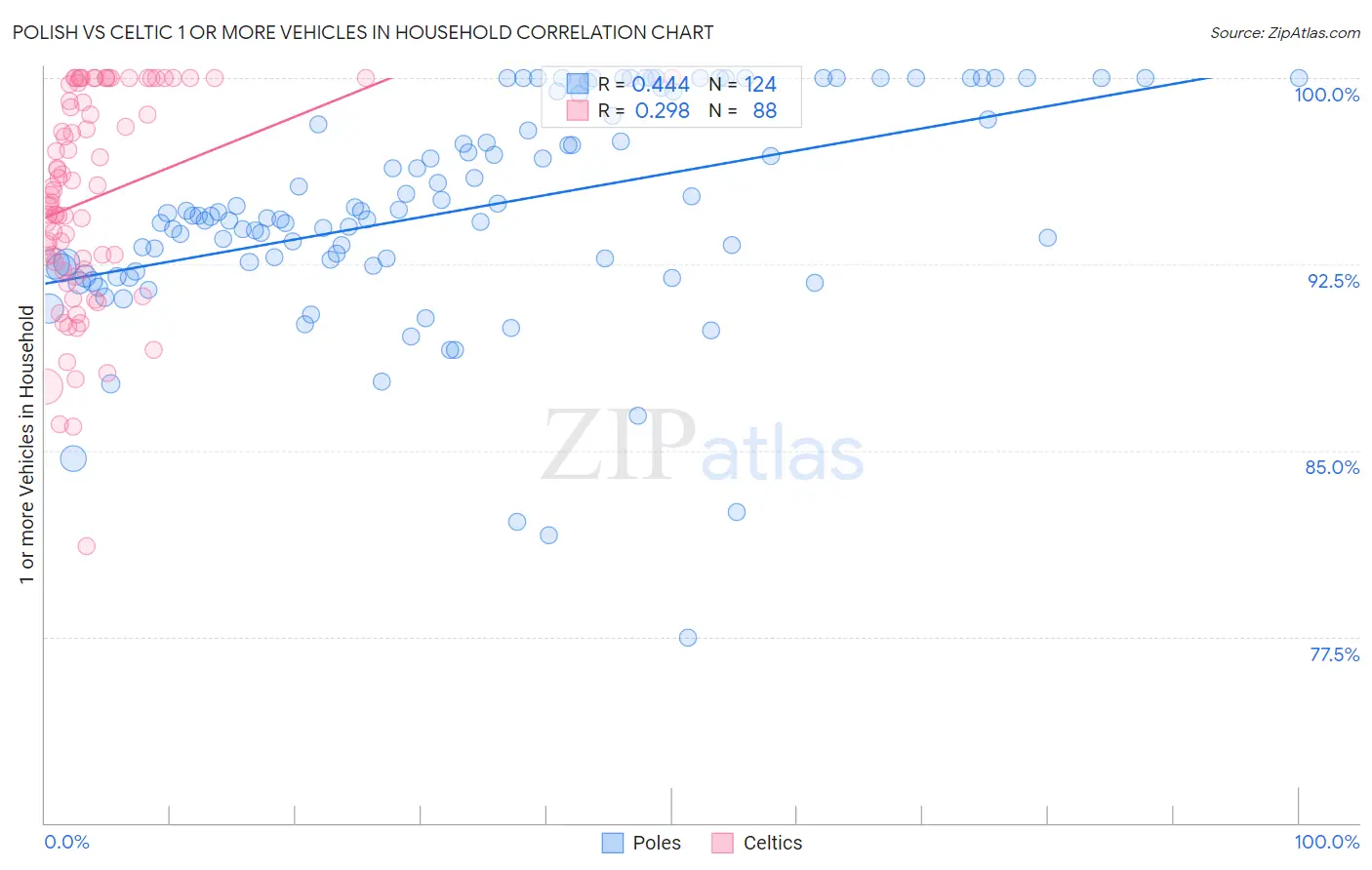 Polish vs Celtic 1 or more Vehicles in Household