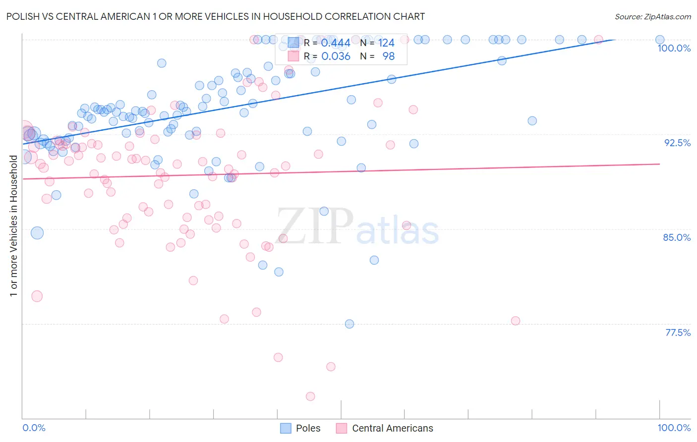 Polish vs Central American 1 or more Vehicles in Household