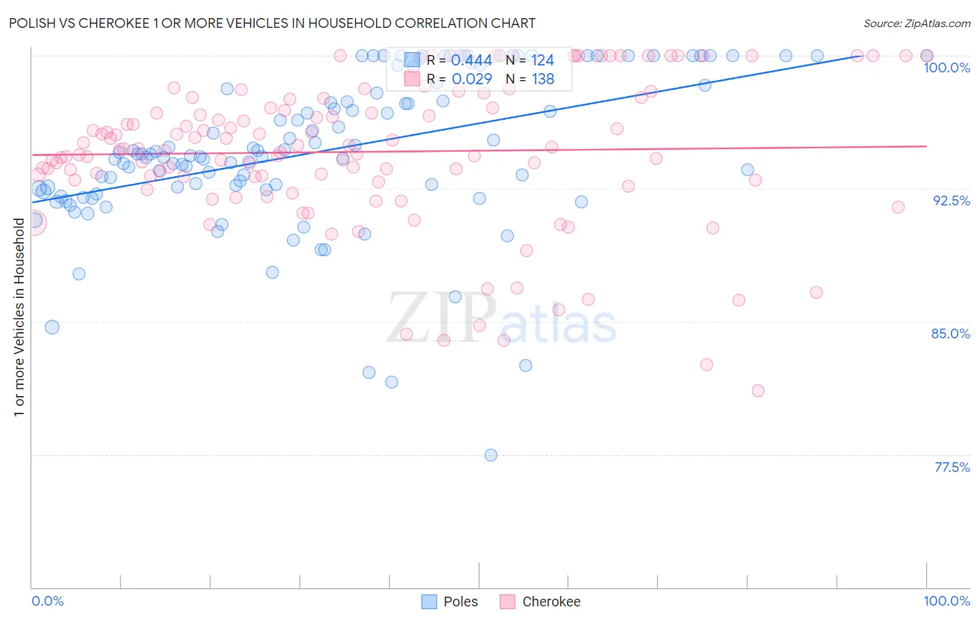 Polish vs Cherokee 1 or more Vehicles in Household