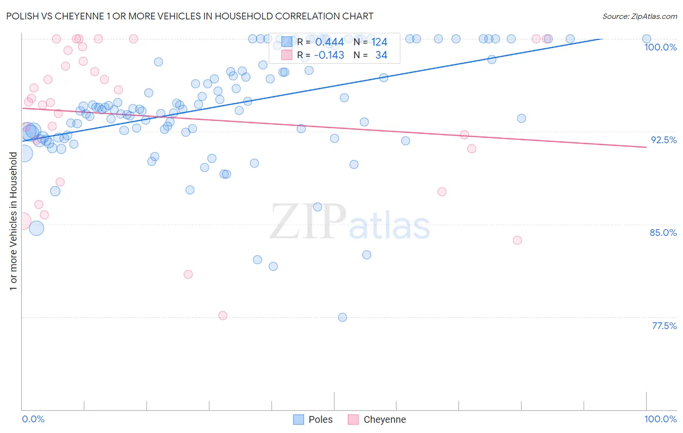 Polish vs Cheyenne 1 or more Vehicles in Household