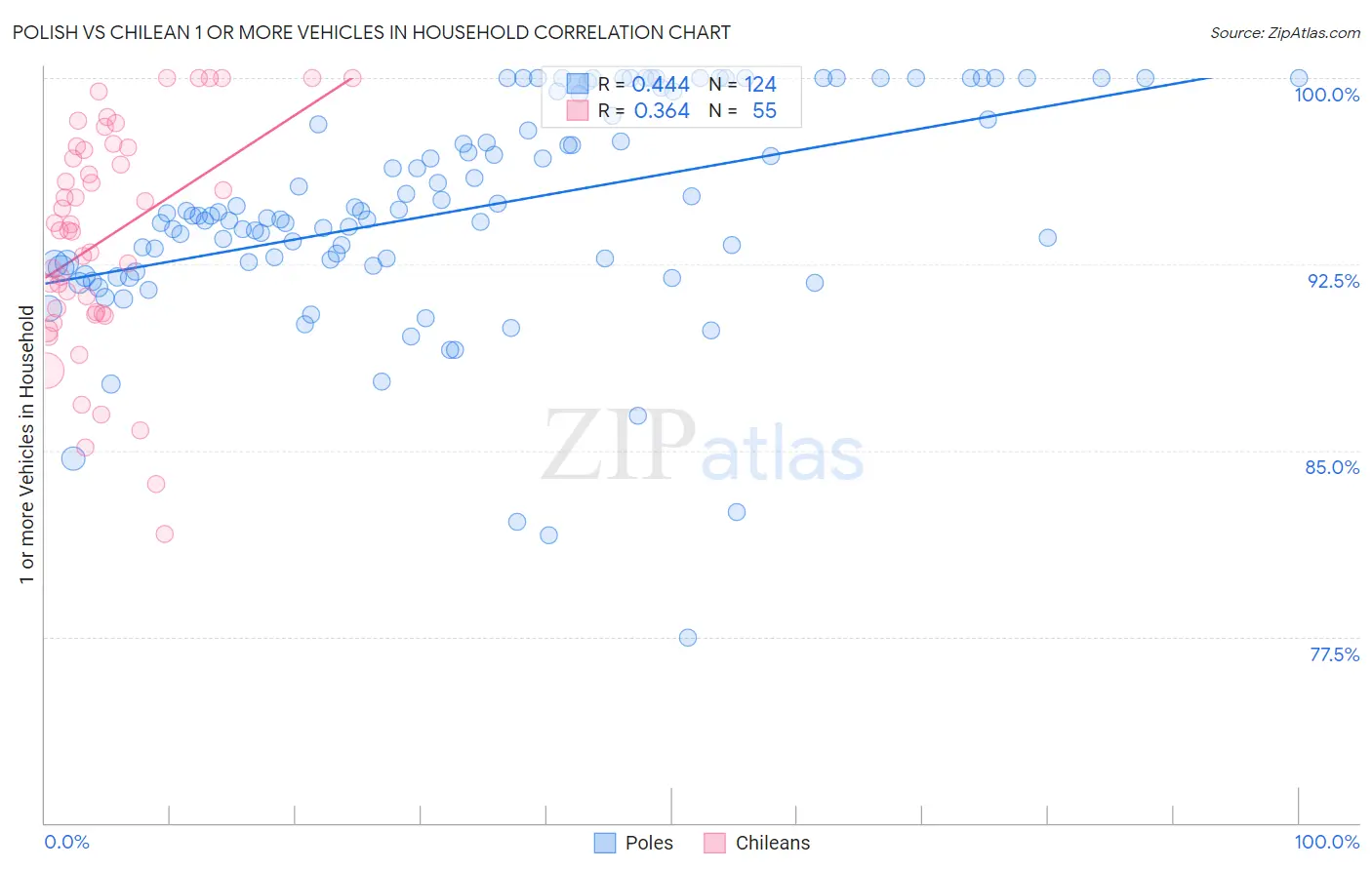 Polish vs Chilean 1 or more Vehicles in Household