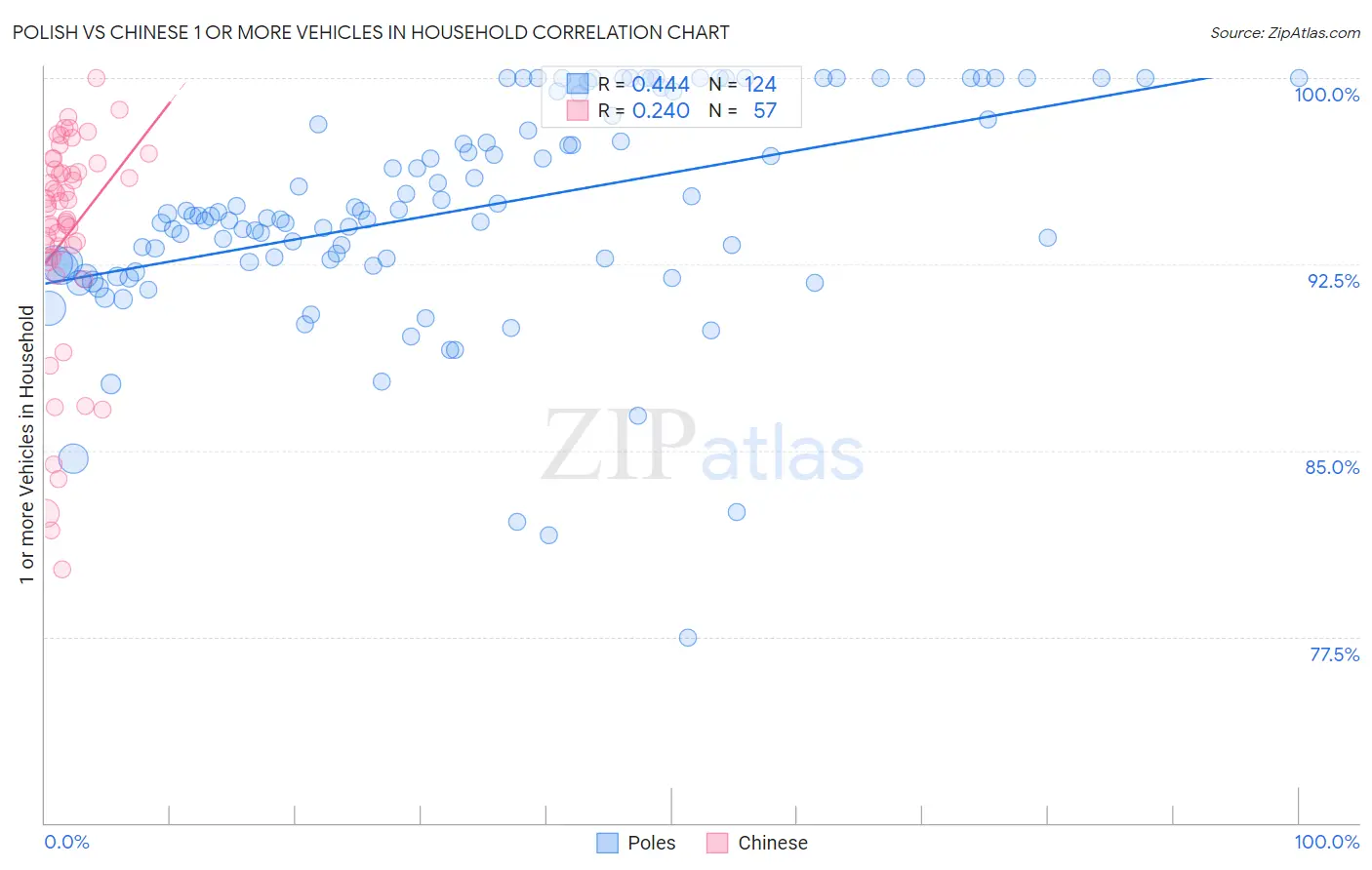 Polish vs Chinese 1 or more Vehicles in Household