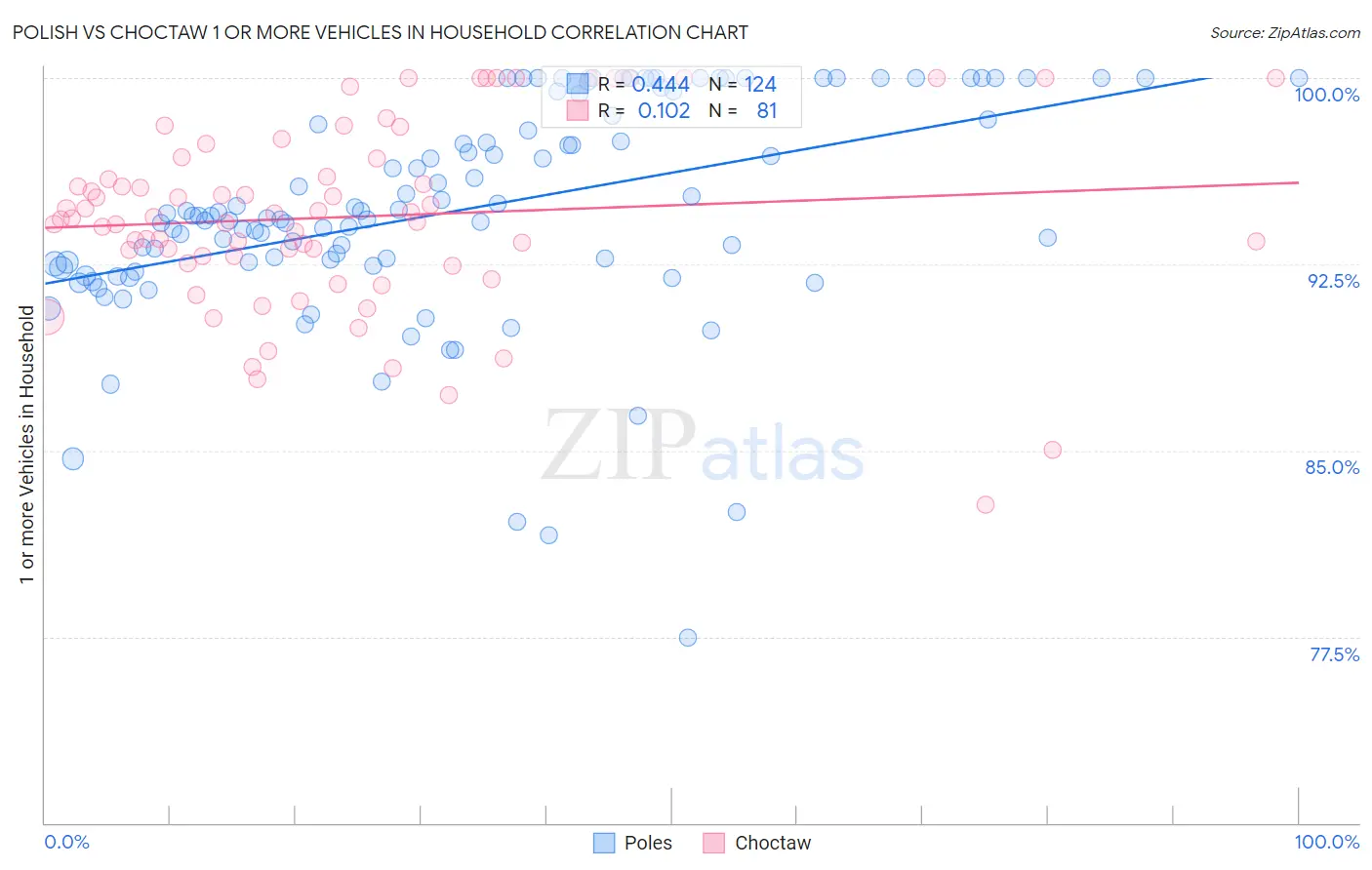 Polish vs Choctaw 1 or more Vehicles in Household