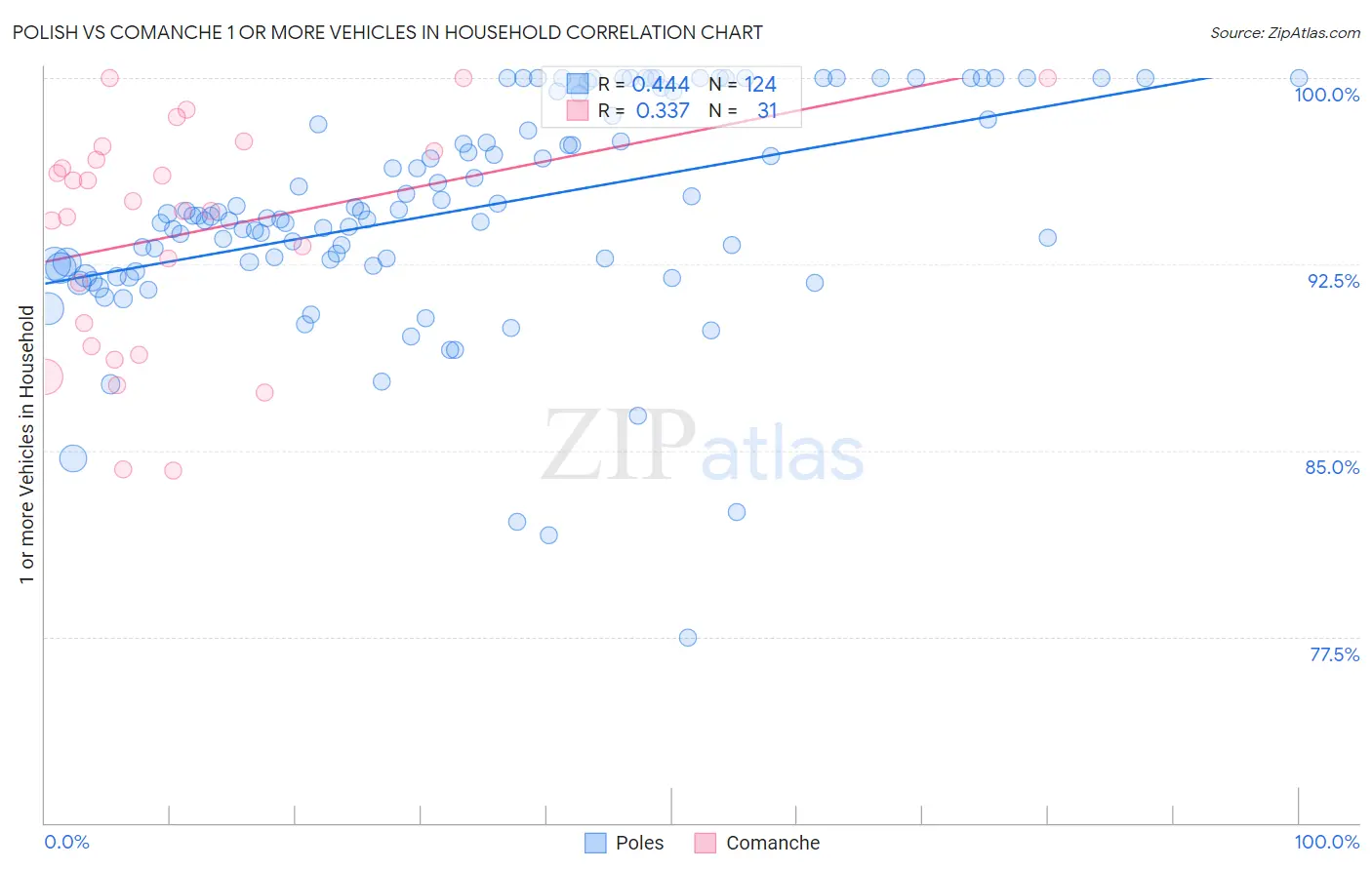 Polish vs Comanche 1 or more Vehicles in Household