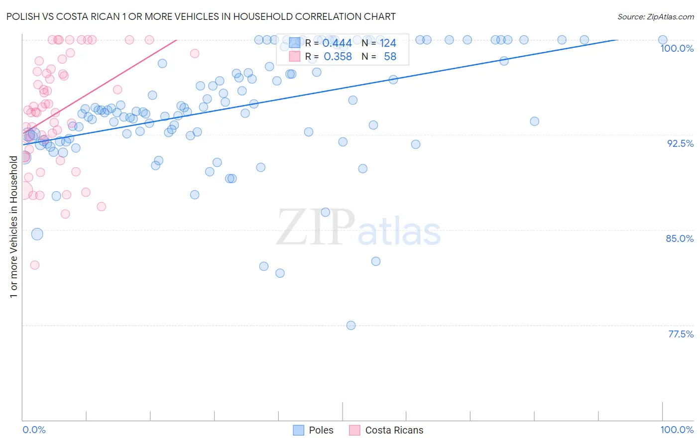 Polish vs Costa Rican 1 or more Vehicles in Household