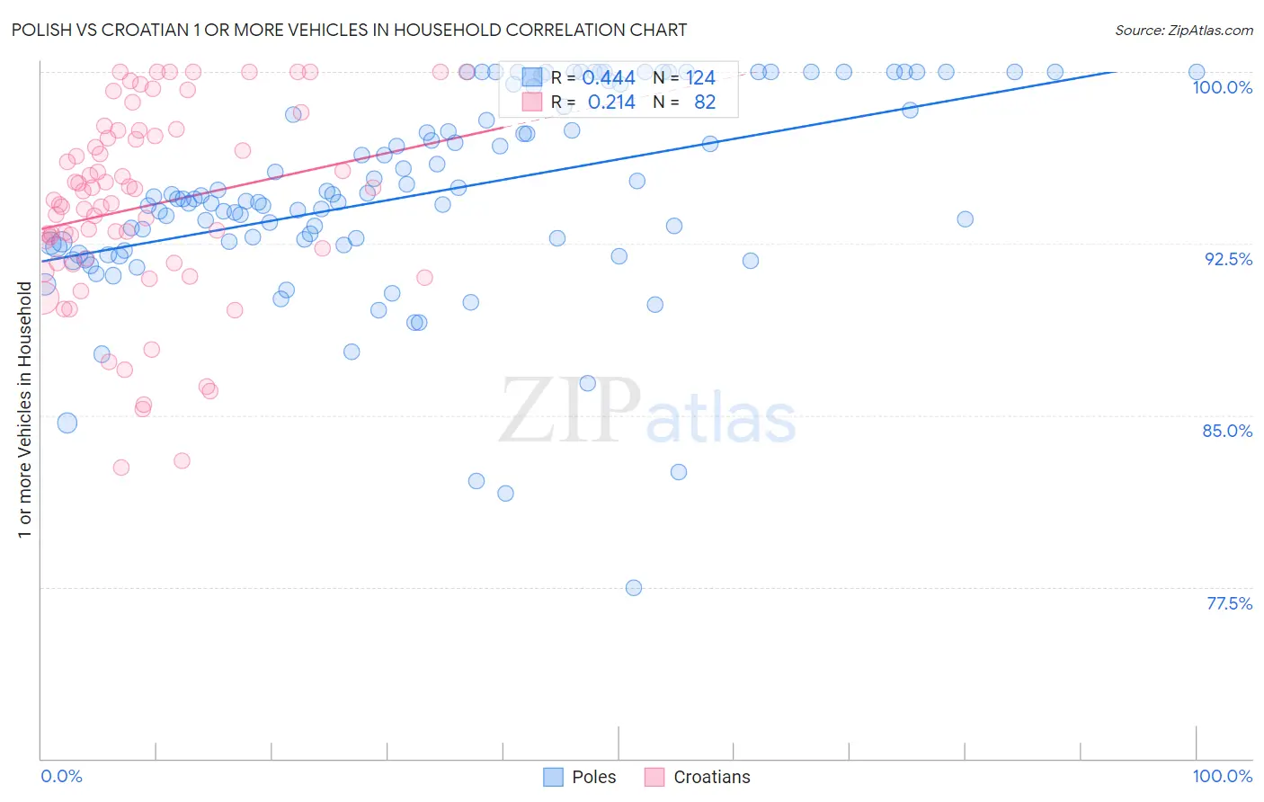 Polish vs Croatian 1 or more Vehicles in Household