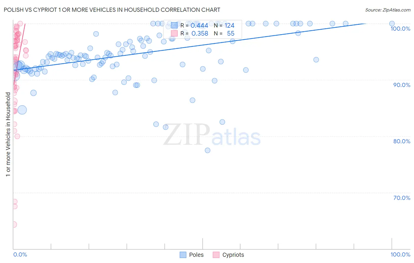 Polish vs Cypriot 1 or more Vehicles in Household