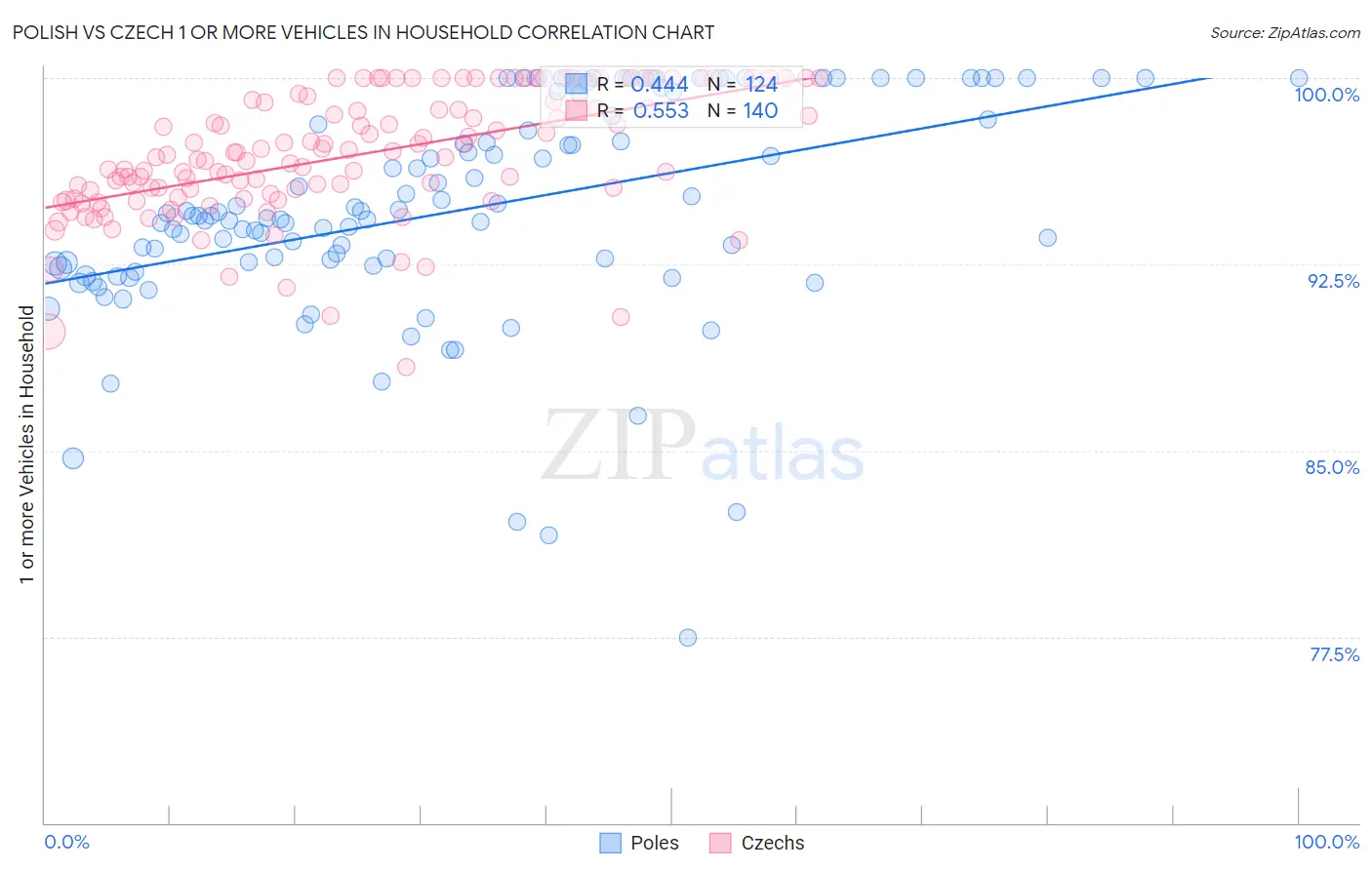 Polish vs Czech 1 or more Vehicles in Household