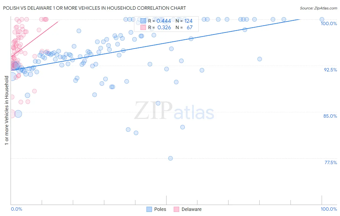 Polish vs Delaware 1 or more Vehicles in Household